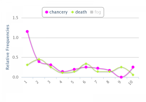 Chancery, Death throughout novel