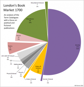 London's book market 1700, distribution of titles according to Term Catalogue data. The poetical and fictional production does not have a unified place yet.